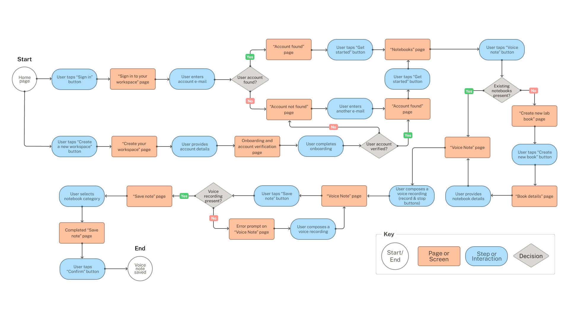 nota-flow-diagram