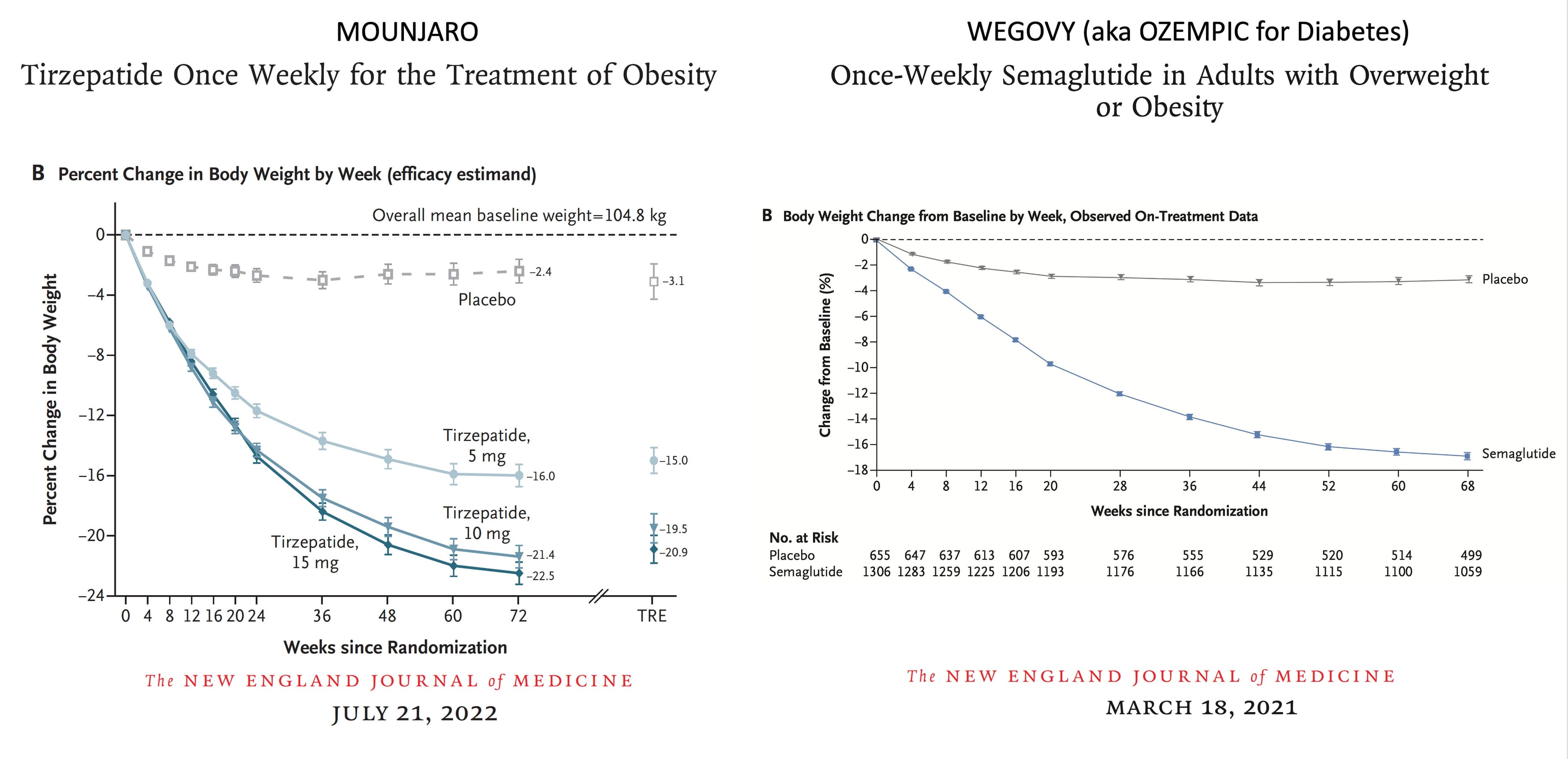 Body weight changes measured after treatment with Mounjaro and Wegovy (Ozempic)