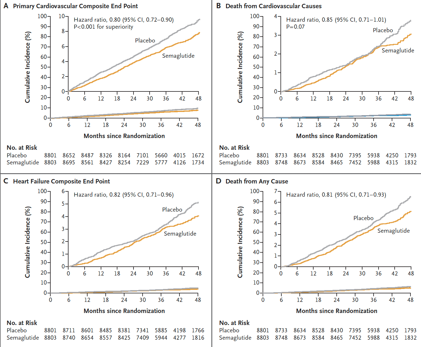 Endpoints from trial of over 17,600 patients who were randomly assigned either the GLP-1 semaglutide (a glucagon-like peptide-1 receptor agonist) or placebo and were followed for over 3 years.