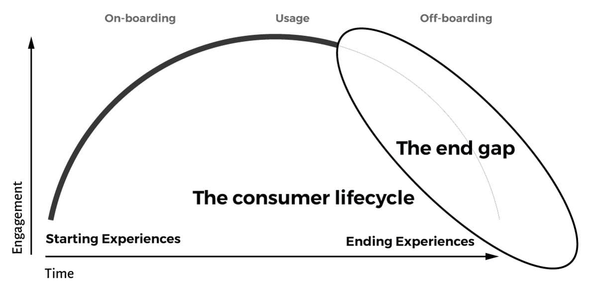 The end gap as described by Joe MacLeod is a gap of meaning at the end of the consumer lifecycle.